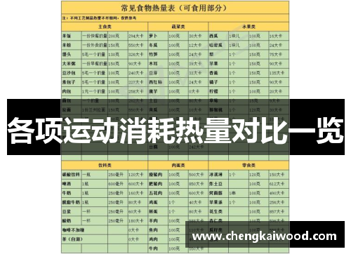 各项运动消耗热量对比一览 各项运动消耗热量对比一览